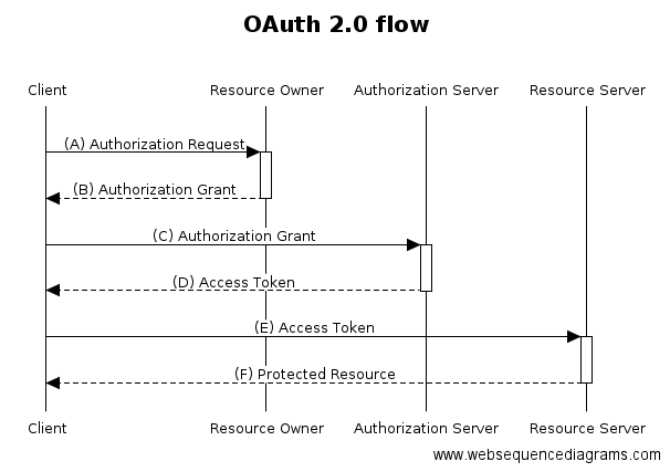 Oauth2.0
